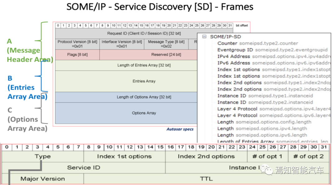 Some/IP如何应用于面向服务架构SOA架构开发-汽车开发者社区