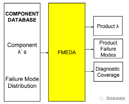 EPB功能安全笔记(13)：FTA定量分析之FMEDA和FTA的交互-汽车开发者社区