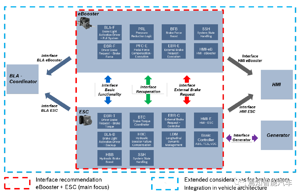 智能底盘技术(12) | Two-box方案"ESC eBooster"制动控制介绍-汽车开发者社区