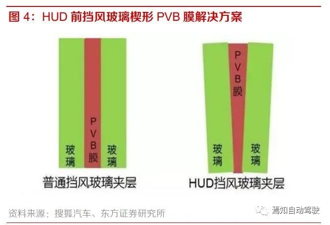 抬头显示系统HUD（二）：HUD技术原理-汽车开发者社区