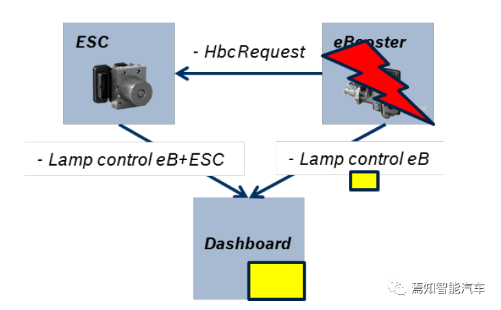 智能底盘技术(11) | Two-box方案"ESC eBooster"系统介绍-汽车开发者社区