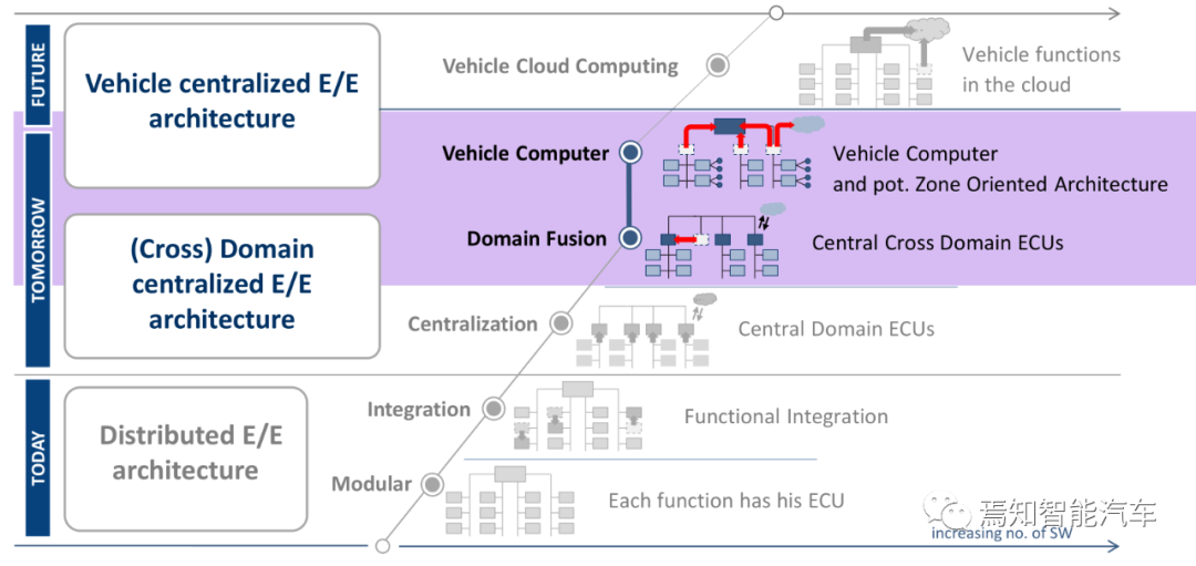 万字综述：域控制器四大支柱（下）-汽车开发者社区