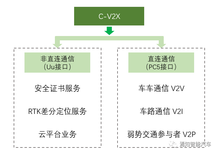 车联网世界级部署：C-V2X与DSRC的全面battle-汽车开发者社区