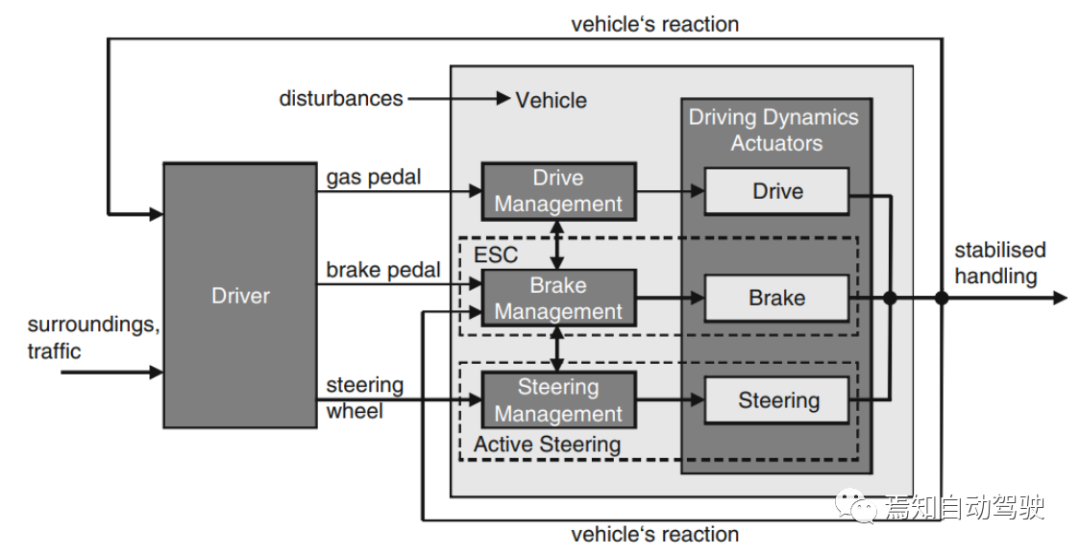 制动和转向自适应控制下的智能驾驶系统-汽车开发者社区