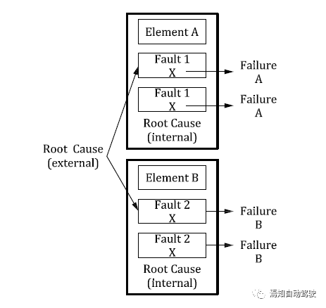 EPB功能安全笔记(15)：什么是DFA(Dependent Failure Analysis)-汽车开发者社区