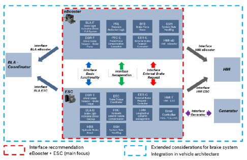 Two-box方案"ESC+eBooster"功能安全之危害分析与风险评估（下）-汽车开发者社区