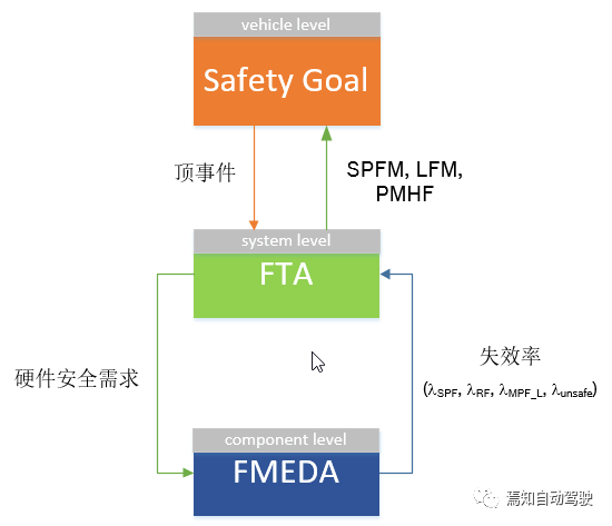 EPB功能安全笔记(14)：FTA定量分析之ISO26262对随机硬件失效的要-汽车开发者社区
