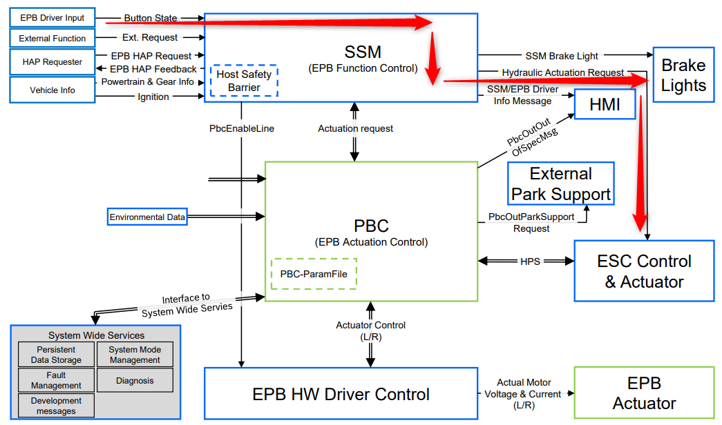 EPB功能安全笔记 (11)：FTA定性分析示例-汽车开发者社区