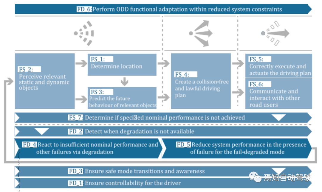未来自动驾驶系统功能安全模型拆解分析-汽车开发者社区