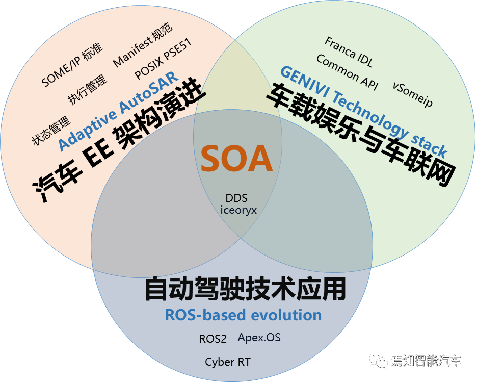 自动驾驶软件架构之：中间件与SOA（三）-汽车开发者社区