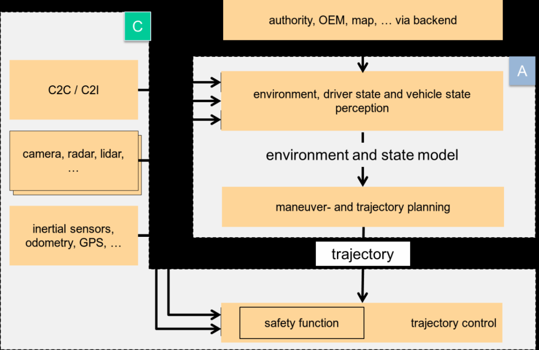 AP Autosar在SOA开发中的应用方法论-汽车开发者社区